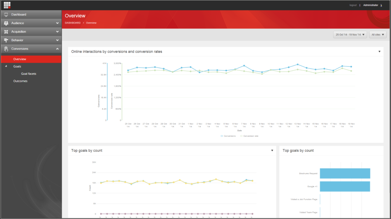 Sitecore Experience Analytics Conversions | Skybridge Infotech Sitecore India