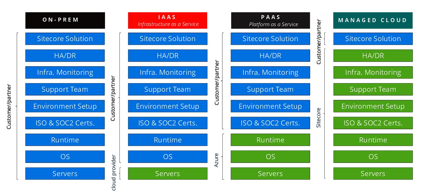 Sitecore Managed Cloud Services | Sitecore CMS Development Services