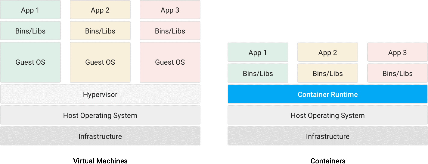 Sitecore 10 Docker Container vs Virtual Machines - Skybridge Infotech